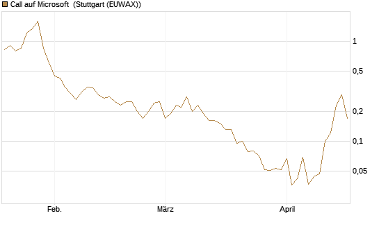 Call auf Microsoft [J.P. Morgan Structured Products B.V.] Chart