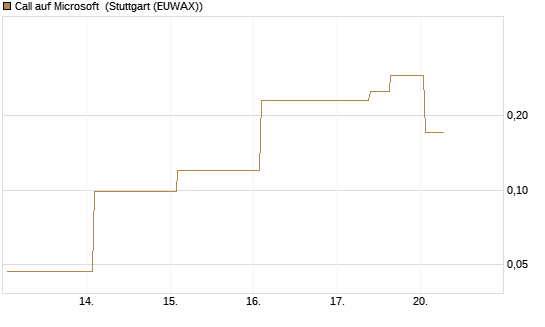 Call auf Microsoft [J.P. Morgan Structured Products B.V.] Chart