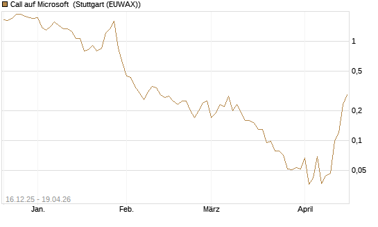Call auf Microsoft [J.P. Morgan Structured Products B.V.] Chart