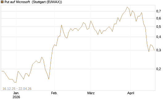 Put auf Microsoft [J.P. Morgan Structured Products B.V.] Chart
