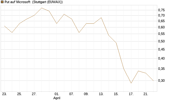 Put auf Microsoft [J.P. Morgan Structured Products B.V.] Chart