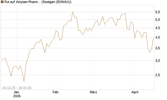 Put auf Alnylam Pharmaceuticals [J.P. Morgan Structured Products B.V.] Chart