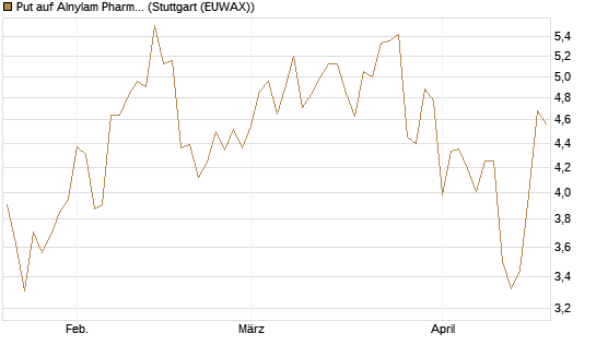 Put auf Alnylam Pharmaceuticals [J.P. Morgan Structured Products B.V.] Chart
