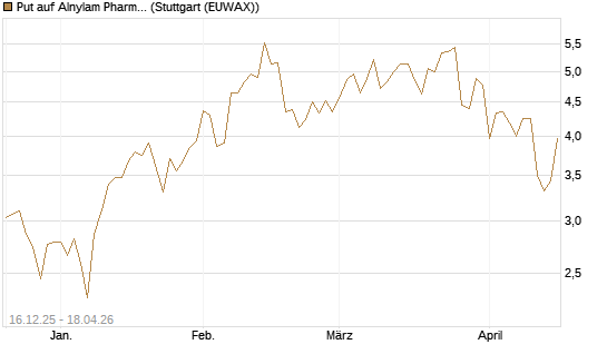 Put auf Alnylam Pharmaceuticals [J.P. Morgan Structured Products B.V.] Chart