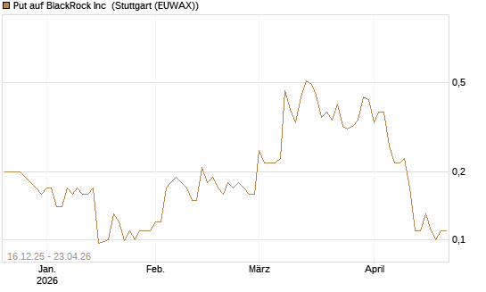 Put auf BlackRock Inc [J.P. Morgan Structured Products B.V.] Chart