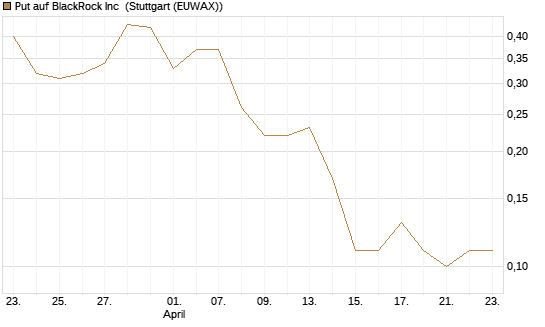 Put auf BlackRock Inc [J.P. Morgan Structured Products B.V.] Chart