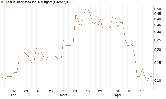 Put auf BlackRock Inc [J.P. Morgan Structured Products B.V.] Chart