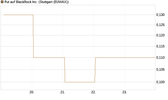 Put auf BlackRock Inc [J.P. Morgan Structured Products B.V.] Chart