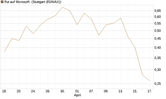 Put auf Microsoft [J.P. Morgan Structured Products B.V.] Chart