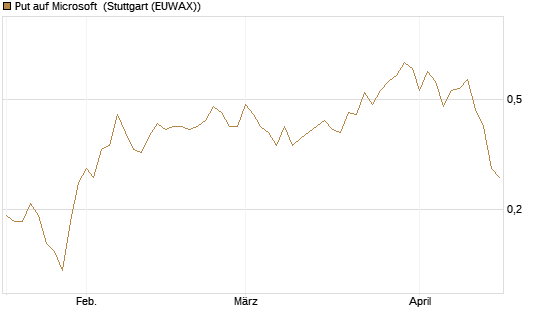 Put auf Microsoft [J.P. Morgan Structured Products B.V.] Chart