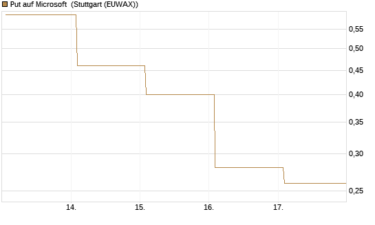 Put auf Microsoft [J.P. Morgan Structured Products B.V.] Chart