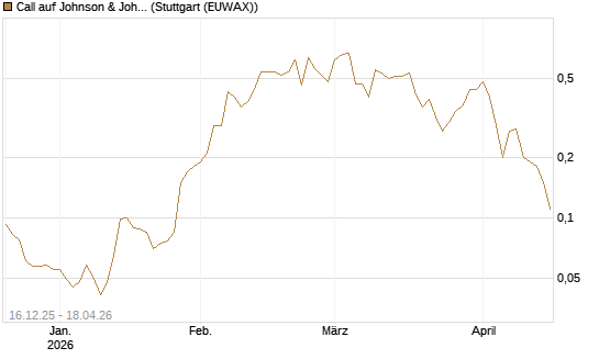 Call auf Johnson & Johnson [J.P. Morgan Structured Products B.V.] Chart