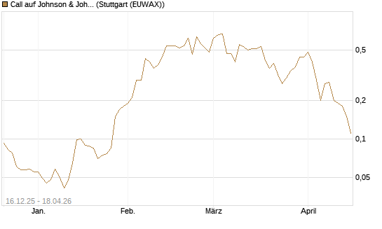 Call auf Johnson & Johnson [J.P. Morgan Structured Products B.V.] Chart