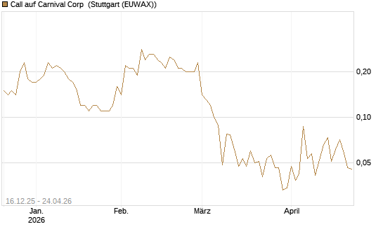 Call auf Carnival Corp [J.P. Morgan Structured Products B.V.] Chart