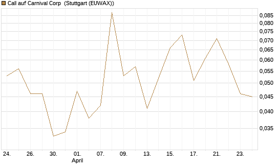 Call auf Carnival Corp [J.P. Morgan Structured Products B.V.] Chart