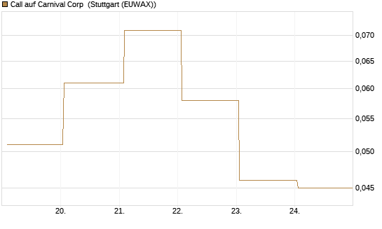 Call auf Carnival Corp [J.P. Morgan Structured Products B.V.] Chart