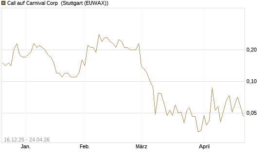 Call auf Carnival Corp [J.P. Morgan Structured Products B.V.] Chart