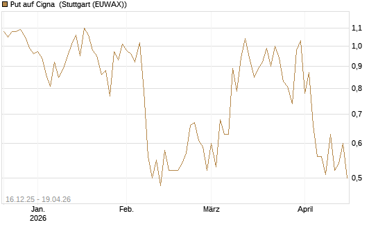 Put auf Cigna [J.P. Morgan Structured Products B.V.] Chart