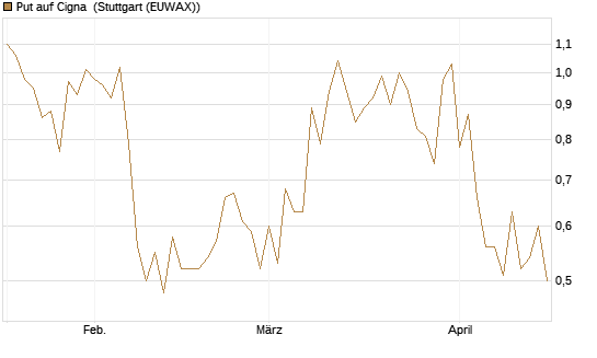 Put auf Cigna [J.P. Morgan Structured Products B.V.] Chart