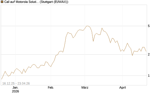 Call auf Motorola Solutions [J.P. Morgan Structured Products B.V.] Chart