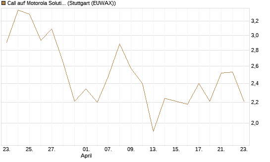 Call auf Motorola Solutions [J.P. Morgan Structured Products B.V.] Chart