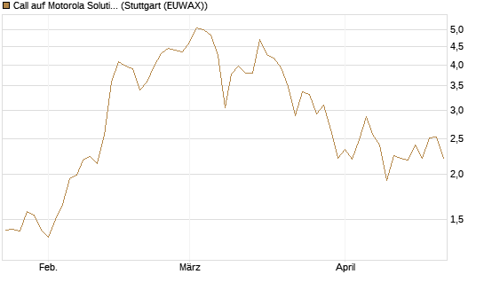 Call auf Motorola Solutions [J.P. Morgan Structured Products B.V.] Chart