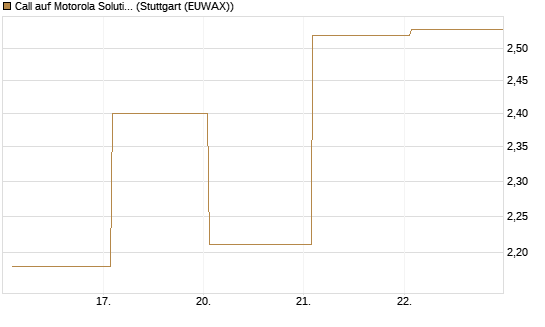 Call auf Motorola Solutions [J.P. Morgan Structured Products B.V.] Chart