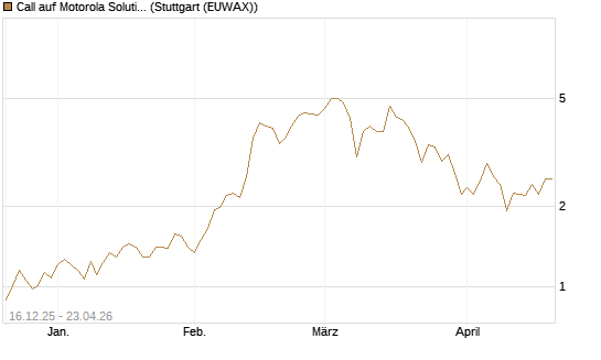 Call auf Motorola Solutions [J.P. Morgan Structured Products B.V.] Chart