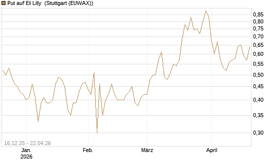 Put auf Eli Lilly [J.P. Morgan Structured Products B.V.] Chart