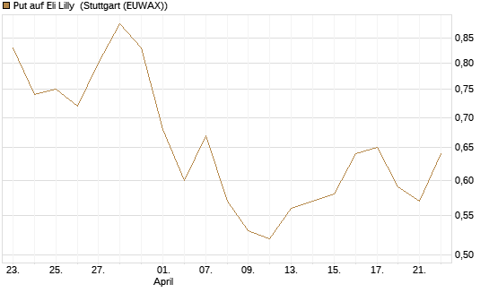 Put auf Eli Lilly [J.P. Morgan Structured Products B.V.] Chart