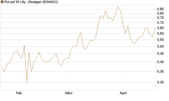 Put auf Eli Lilly [J.P. Morgan Structured Products B.V.] Chart