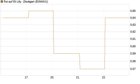 Put auf Eli Lilly [J.P. Morgan Structured Products B.V.] Chart