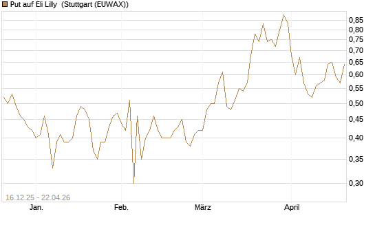 Put auf Eli Lilly [J.P. Morgan Structured Products B.V.] Chart