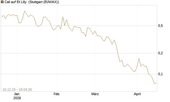 Call auf Eli Lilly [J.P. Morgan Structured Products B.V.] Chart