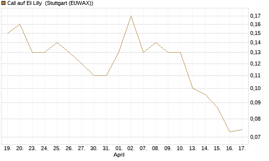Call auf Eli Lilly [J.P. Morgan Structured Products B.V.] Chart