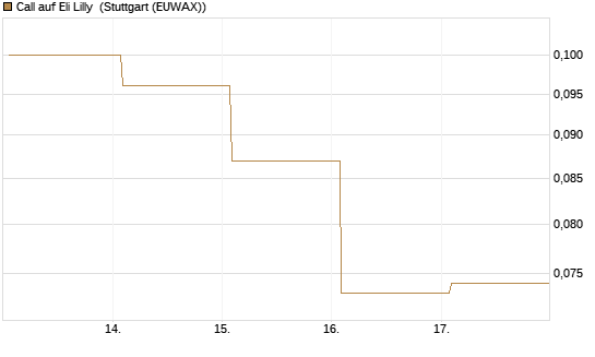 Call auf Eli Lilly [J.P. Morgan Structured Products B.V.] Chart