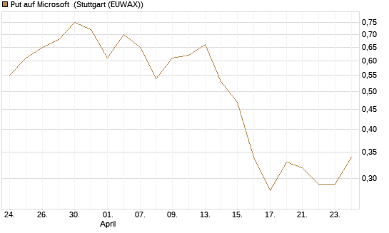 Put auf Microsoft [J.P. Morgan Structured Products B.V.] Chart