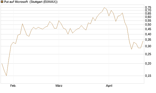 Put auf Microsoft [J.P. Morgan Structured Products B.V.] Chart
