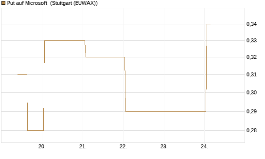 Put auf Microsoft [J.P. Morgan Structured Products B.V.] Chart