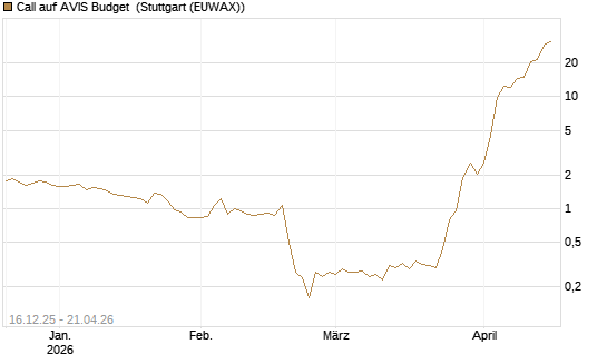 Call auf AVIS Budget [J.P. Morgan Structured Products B.V.] Chart