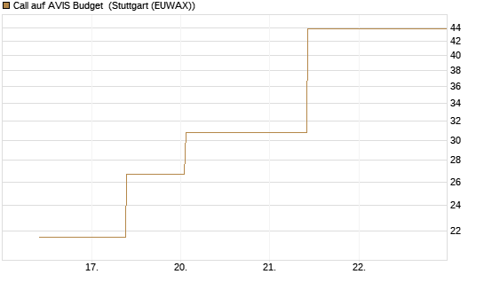Call auf AVIS Budget [J.P. Morgan Structured Products B.V.] Chart