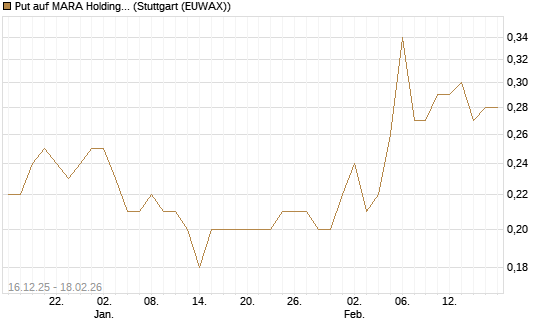 Put auf MARA Holdings [J.P. Morgan Structured Products B.V.] Chart
