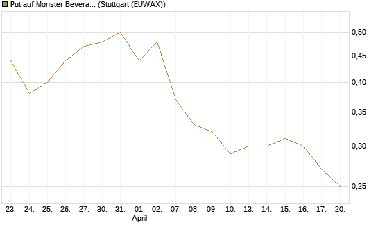 Put auf Monster Beverage [J.P. Morgan Structured Products B.V.] Chart