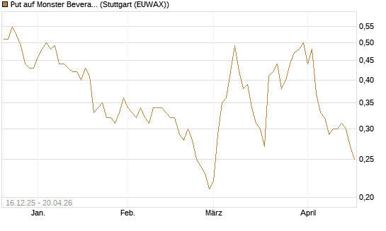 Put auf Monster Beverage [J.P. Morgan Structured Products B.V.] Chart