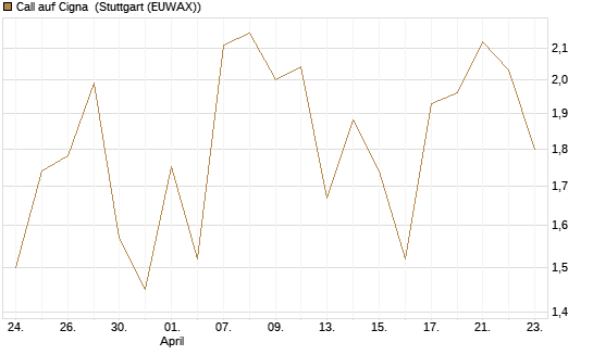 Call auf Cigna [J.P. Morgan Structured Products B.V.] Chart