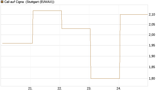 Call auf Cigna [J.P. Morgan Structured Products B.V.] Chart
