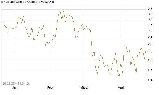 Call auf Cigna [J.P. Morgan Structured Products B.V.] Chart