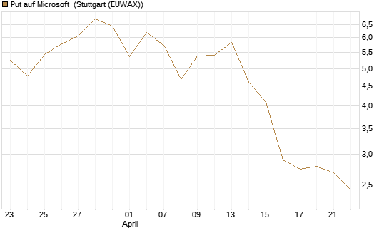Put auf Microsoft [J.P. Morgan Structured Products B.V.] Chart