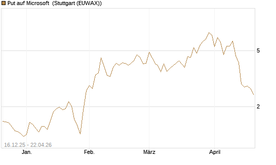 Put auf Microsoft [J.P. Morgan Structured Products B.V.] Chart