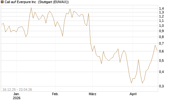 Call auf Everpure Inc [J.P. Morgan Structured Products B.V.] Chart